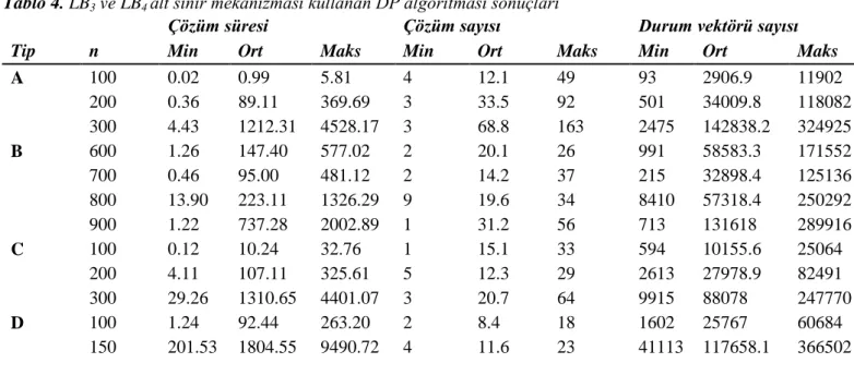 Tablo 3. LB 2  ve LB 4  alt sınır mekanizması kullanan DP algoritması sonuçları 