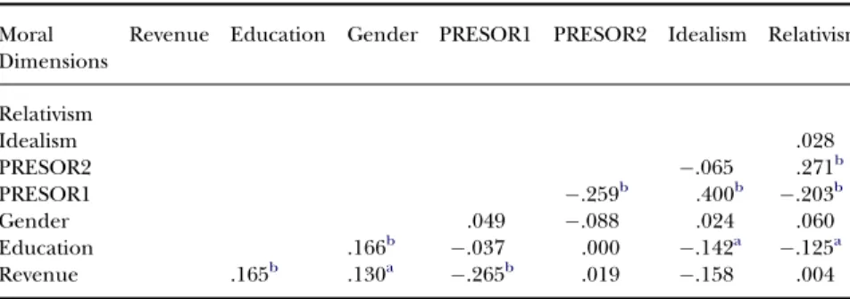 Table 3. Moral Dimensions of Turkish and Australian Managers