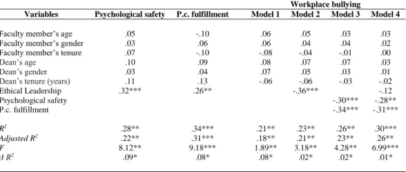 Table 2: Results of the Standardized Regression Analysis for the Mediated Effects of Ethical  Leadership via Psychological Safety and Psychological Contract Fulfillment a
