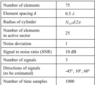 Table 1. DOA estimation; parameters of waveguide  array and incoming signals. 