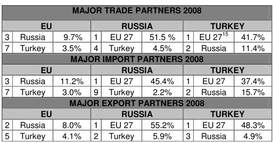Table 3: The EU- Turkey- Russia Trade Relations  MAJOR TRADE PARTNERS 2008 