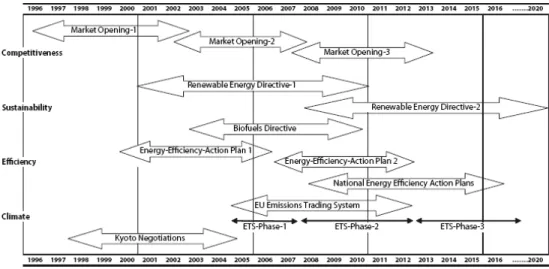Figure 1: Development of EU energy policies over time     Source: Eurostat, 2009c: 3 