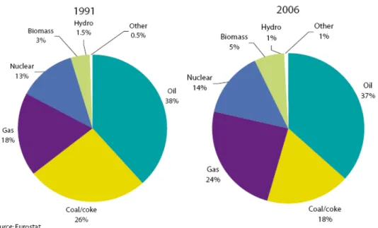 Figure 2: Gross Inland Consumption Shares by Type of Fuel, in EU-27  The  Figure  indicates  that  throughout  the  years,  oil  remains  as  the  major  energy source of the Union