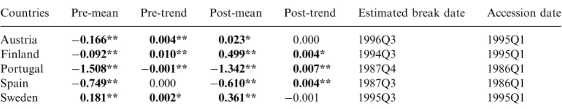 Table 2 illustrates the results with two years removed from data around the ERM crisis.
