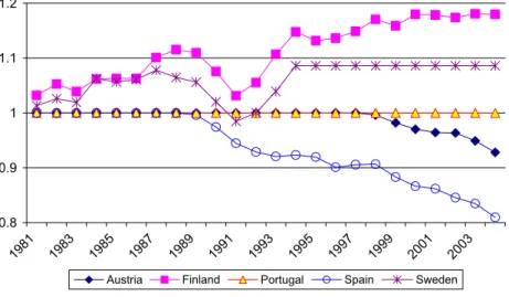 Fig. 3. Relative cumulative technological change index.
