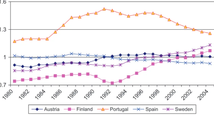 Fig. 5. TFP contribution to growth in % (Denis et al., 2002).