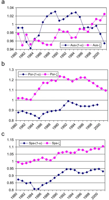 Fig. 6. (a) Austria’s technological change rate and labor share, (b) Portugal convergence rate and labor; share, and (c) Spain convergence rate and labor share.