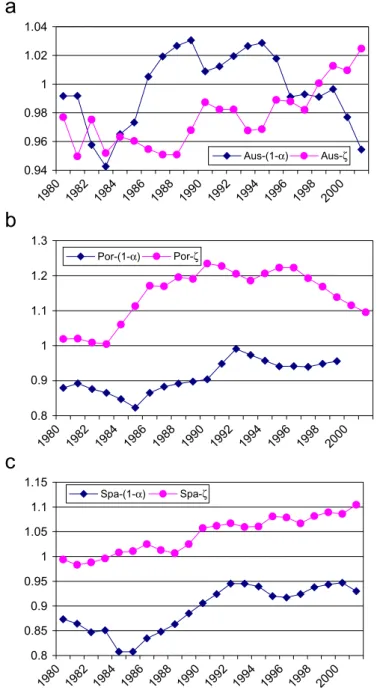 Fig. 6. (a) Austria’s technological change rate and labor share, (b) Portugal convergence rate and labor; share, and (c) Spain convergence rate and labor share.