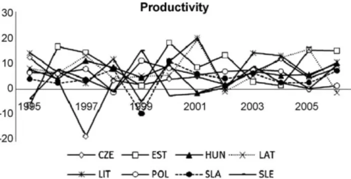 Fig. 1 shows EBRD data on labor productivity changes in industry for CEE8 countries. Although there have been periods of productivity slowdowns in early years in some countries due to events such as ﬁnancial crises (i.e., the Czech Republic in 1997) and ot