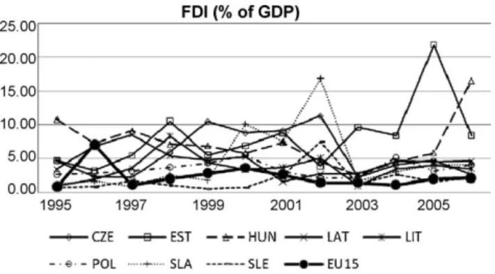 Fig. 3. CEE8 exports.