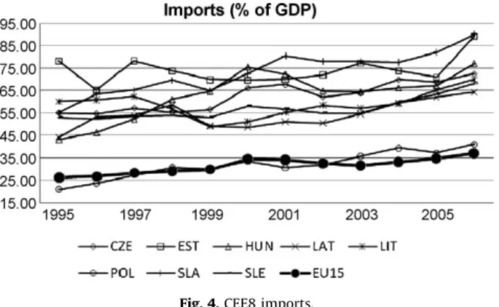 Fig. 5 shows the distance parameter as a measure of the rate of technology transfer from the frontier (EU15)