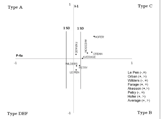 Figure 2 and Figure 3 show the positions of the EPRR leaders and the average of the  group in terms of their master beliefs