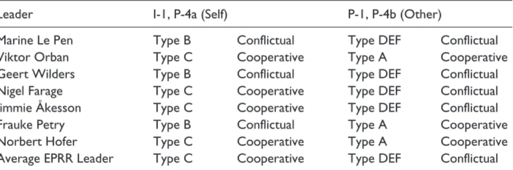 Table 5.  Leadership types of EPRR leaders based on their operational code master beliefs.