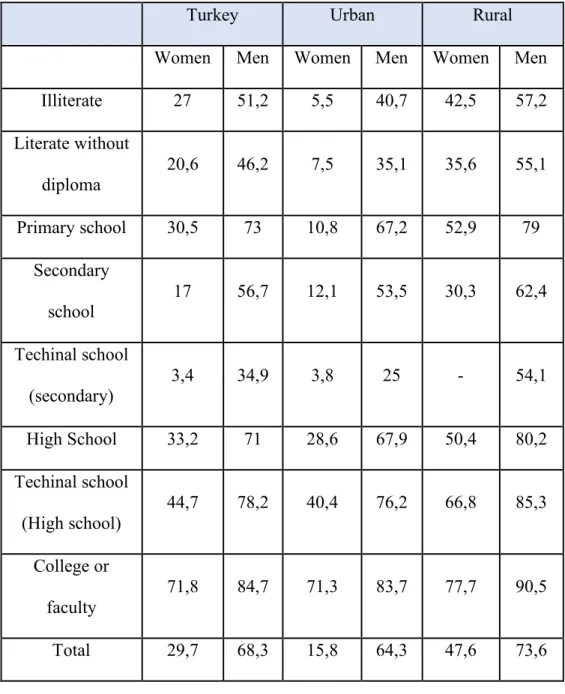 Table 3.  Employment participation rate by gender and by education level (1999) 