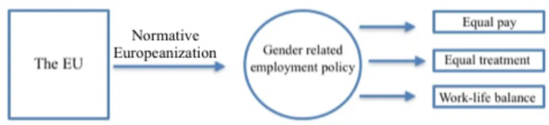 Figure 12. Europeanization of Gender Related Employment Policy 