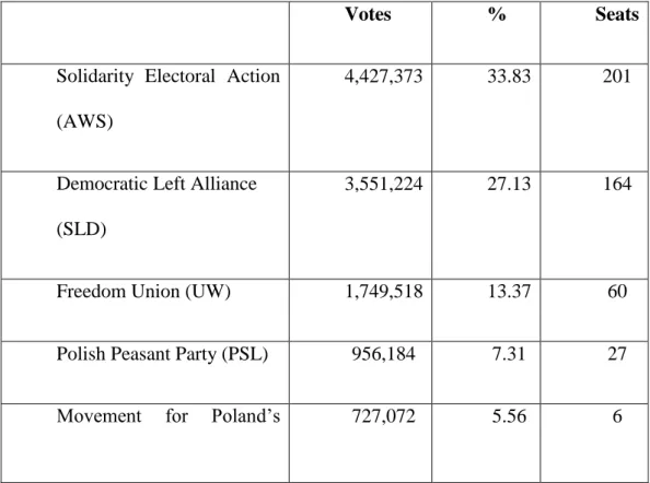 Table 1: Political Parties in the 1997 Polish Parliament  