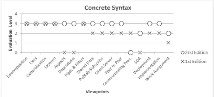 Figure 8 shows a dot chart that compares the precision of the  abstract syntax of viewpoints in both editions of the V&amp;B  approach