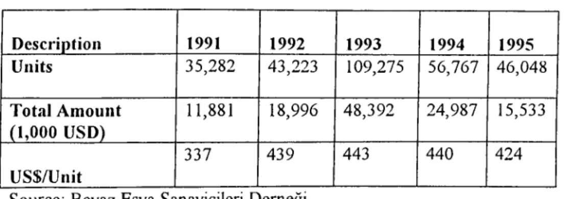 Table  2  gives  refrigerator  import  values  with  ex-factory  prices.  In  1994,  the  countries  from which Turkey imports refrigerators are:  South Korea (78%),  Greece  (12%),  USA  (3%),  Germany (2%) and Italy (2%)