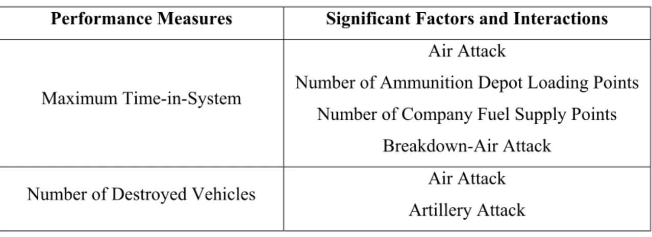 Table 6.2. Significant Factors and Interactions on Performance Measures (Model-2)  Performance Measures  Significant Factors and Interactions 