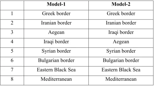 Table 6.4. Summary Table of Ranking of Regions According to AHP Results  Model-1 Model-2 