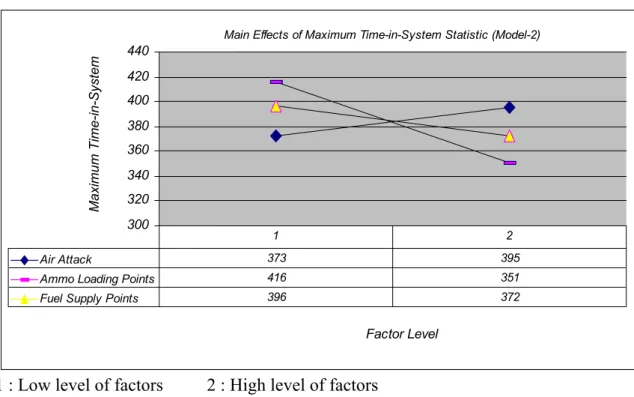 Figure 4.4. Main Effect Diagram of Significant Factors for Maximum Time-in-System          (Model-2) 