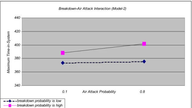 Figure 4.5. Interaction Diagram of Breakdown-Air Attack for Maximum Time-in-System                                (Model-2) 