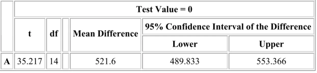 Table 4.4. Confidence Interval of Maximum Time-in-System Statistics for Model-1  Test Value = 0 