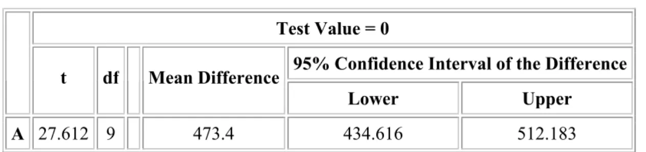Table 4.5. Confidence Interval of Maximum Time-in-System Statistics for Model-2  Test Value = 0 