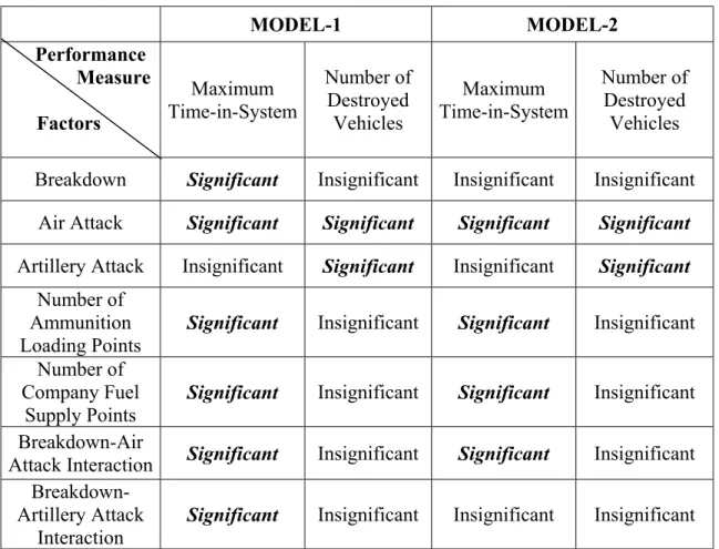 Table 4.6. Significant Factors and Interactions  MODEL-1 MODEL-2      Performance          Measure  Factors  Maximum  Time-in-System  Number of Destroyed Vehicles  Maximum  Time-in-System  Number of Destroyed Vehicles  Breakdown  Significant  Insignificant