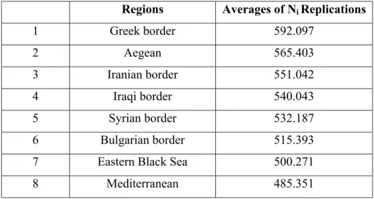 Table 5.1. Ranking of Regions According to Maximum Time-in-System Statistics  (Model-1) 