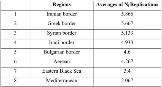 Table 5.2. Ranking of Regions According to Number of Destroyed Vehicles Statistics  (Model-1) 