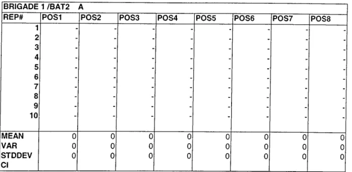 Table 5.4. Travel time (in minute) between battalion  to ASP in new ammunition supply  system for the 2"^ Battalion of 1^‘Brigade for ten replications