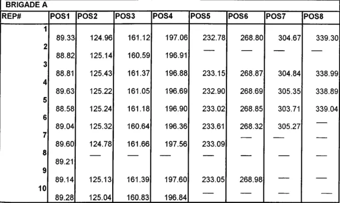 Table 4.1.1.  Travel time (in minute) between battalion to ASP in existing system for ten  replications
