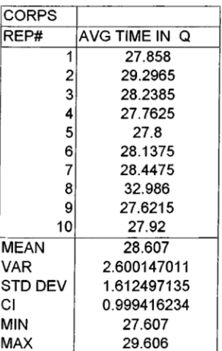 Table  4.3.1.  Average  number  of  convoys  waiting  in  ASP  loading  queues  in  existing  system for ten replications