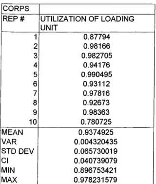 Table 4.4.1:  The average utilization of an ASP  in existing system for ten replications