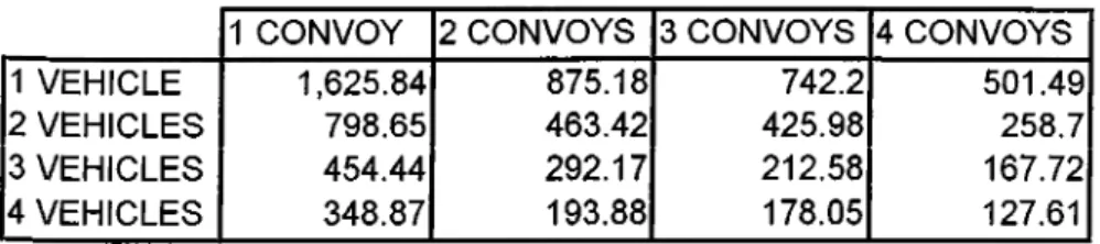 Table 6.2,1.  The behavior of the system (in minute) with the changes in convoy loading  capacity and vehicle loading capacity for Position 2