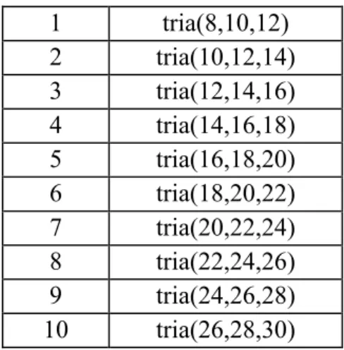 Table 3.5. Points of Experiment for The Sensitivity Analysis on Loading Times  1 tria(8,10,12)  2 tria(10,12,14)  3 tria(12,14,16)  4 tria(14,16,18)  5 tria(16,18,20)  6 tria(18,20,22)  7 tria(20,22,24)  8 tria(22,24,26)  9 tria(24,26,28)  10 tria(26,28,30