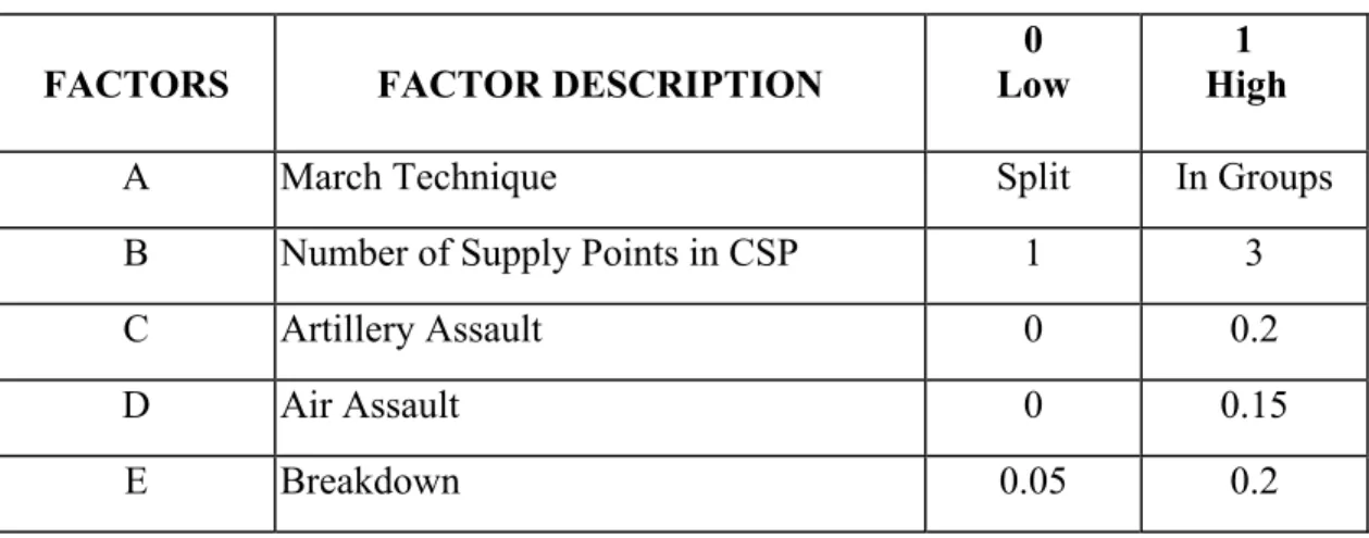 Table 4.1. Description and Levels of Factors 