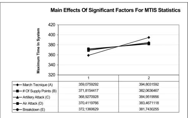 Figure 4.3.  Main Effects of Significant Factors for  MTIS 