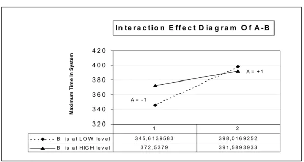 Figure 4.4.  The Interaction Effect Between  Factor A and Factor B  for  MTIS 