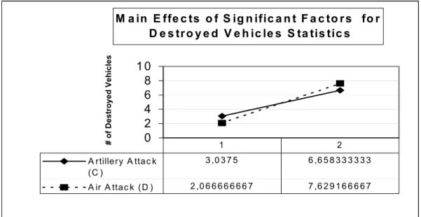 Figure 4.7. Main Effects of Significant Factors for  Number of Dest. Vehicles 