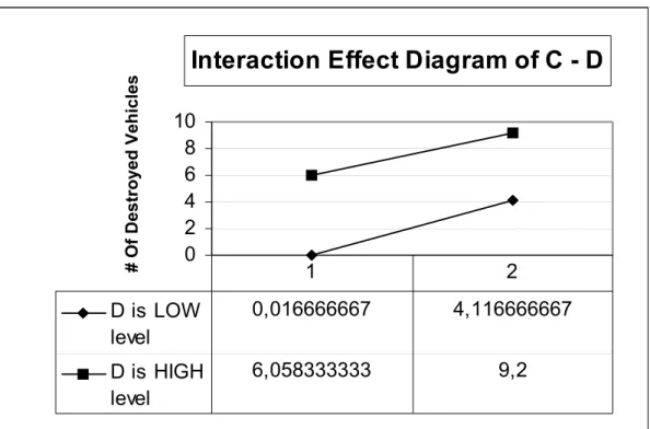 Figure 4.8. The Interaction Effect Diagram of Factor C and Factor D 