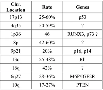 Table 1: High frequency of loss of heterozygosity (LOH) in HCC 