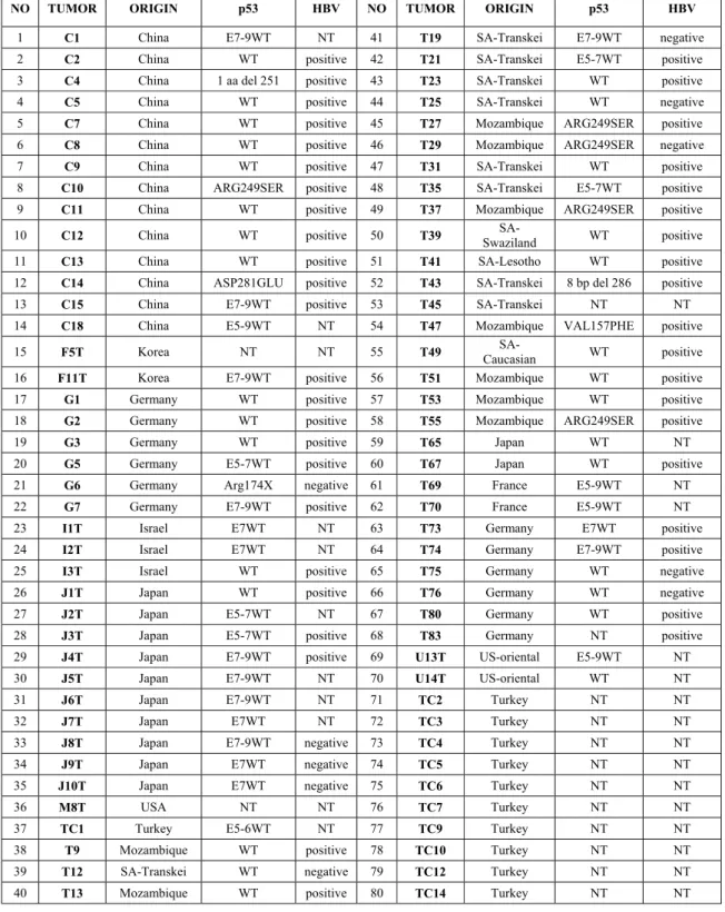 Table 3: Characteristics of tumor samples 