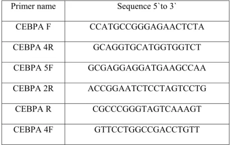 Table 4: Sequences of primers used in PCR and sequencing 