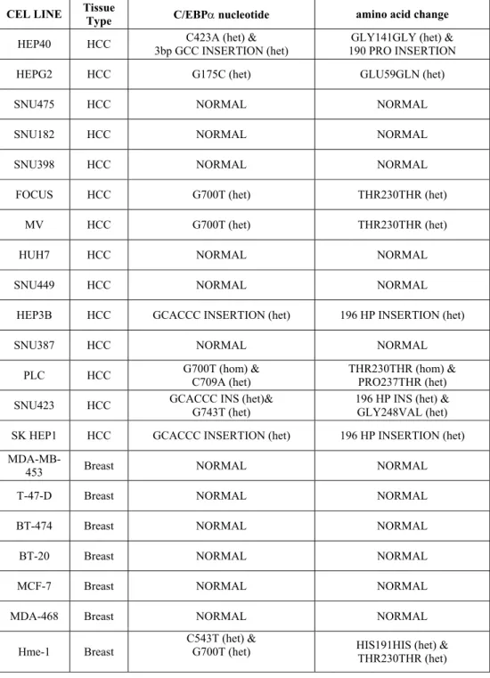 Table 5: HCC and breast cancer cell lines sequencing results 
