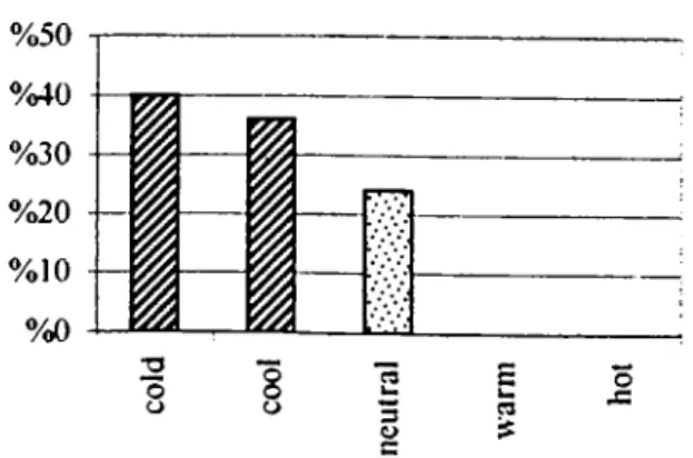 Fig.  4.23.  Thermal  sensation (Studio F309)