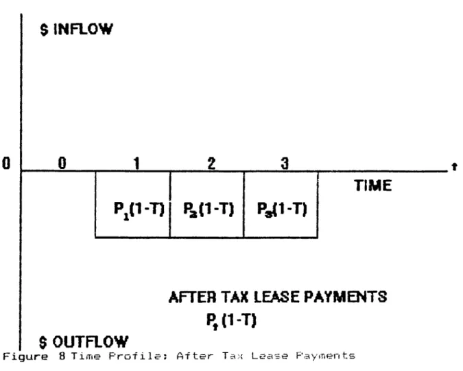 Figure  8 Time  Profile;  After  Ta;;  Lease  PaymentB