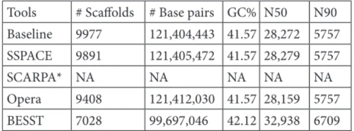 Table 1. Statistics of scaffolding chromosome 1 without PCS.