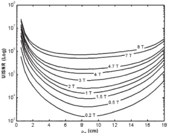 FIG. 9. Frequency dependency of the UISNR at various magnetic ﬁeld strengths. When the point of interest is at a small cylindrical radius, quasi-static conditions are valid, and there is then an  ap-proximately linear relationship between the UISNR and ﬁel